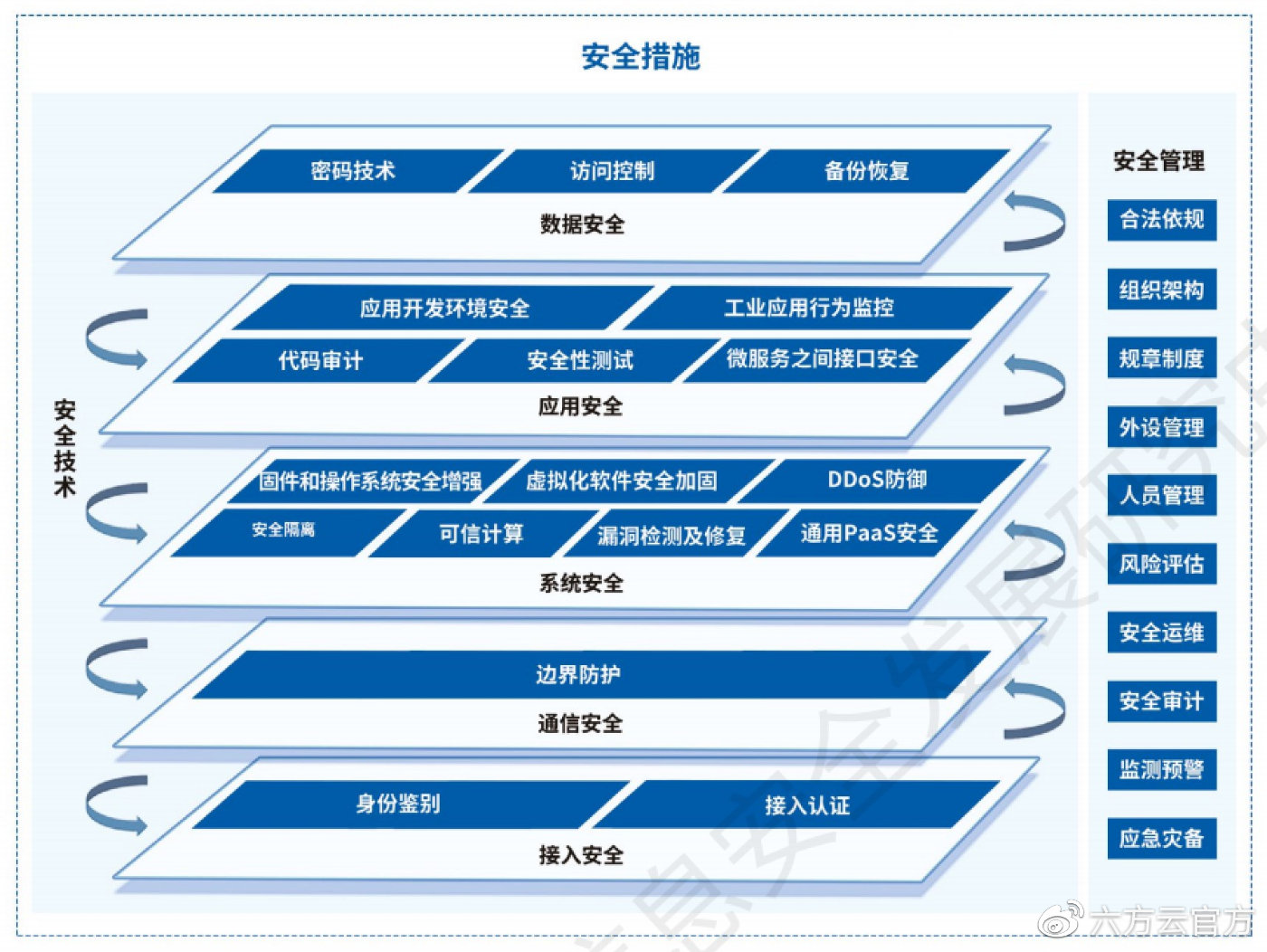 工業互聯網安全防護技術與互聯網安全服務的協同發展